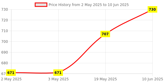 industrybuying.com ANALOG DEVICES Serial Communications RS422/RS485 TRANSCEIVER, 10MBPS, SOIC-14, MAX3086ESD+T analog devices Price History Graph from 2 May 2025 to 10 Jun 2025