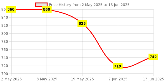 industrybuying.com ANALOG DEVICES Serial Communications RS422/RS485 TRANSCEIVER, 20MBPS, NSOIC14, MAX3491AEASD+ analog devices Price History Graph from 2 May 2025 to 13 Jun 2025