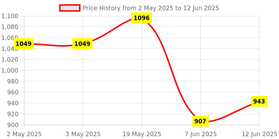 industrybuying.com ANALOG DEVICES Serial Communications RS422/RS485 TRANSCEIVER, 250KBPS, 85DEGC, MAX487EESA+ analog devices Price History Graph from 2 May 2025 to 12 Jun 2025