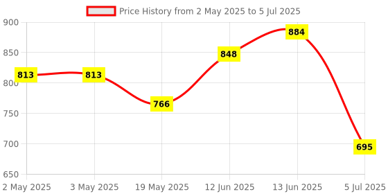 industrybuying.com ANALOG DEVICES Serial Communications RS422/RS485 TRANSCEIVER, -40 TO 125DEG C, MAX3485AEASA+T analog devices Price History Graph from 2 May 2025 to 5 Jul 2025