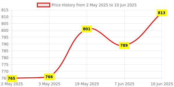industrybuying.com ANALOG DEVICES Serial Communications RS422/RS485 TRANSCEIVER, -40 TO 85DEG C, MAX13089EESD+T analog devices Price History Graph from 2 May 2025 to 10 Jun 2025