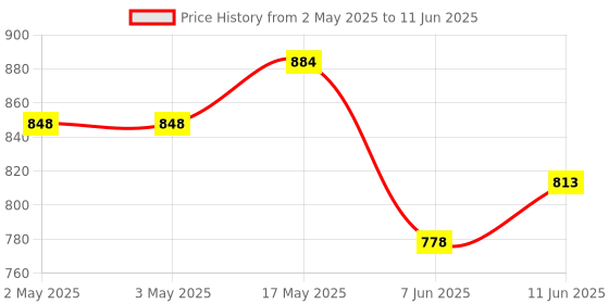 industrybuying.com ANALOG DEVICES Serial Communications RS422/RS485 TRANSCEIVER, 42MBPS, TDFN-8, MAX14783EATA+T analog devices Price History Graph from 2 May 2025 to 11 Jun 2025