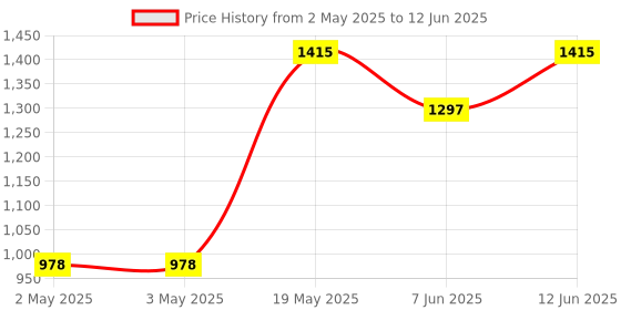 industrybuying.com ANALOG DEVICES Serial Communications RS422/RS485 TRANSCEIVER, 500KBPS, DIP-8, MAX3075EAPA+ analog devices Price History Graph from 2 May 2025 to 12 Jun 2025