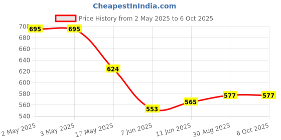 industrybuying.com ANALOG DEVICES Serial Communications RS422/RS485 TRANSCEIVER, 500KBPS, NSOIC, MAX3085CSA+T analog devices Price History Graph from 2 May 2025 to 6 Oct 2025
