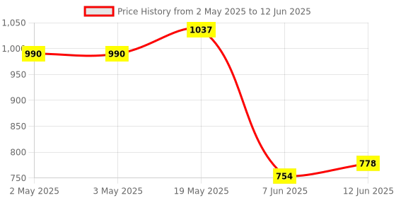industrybuying.com ANALOG DEVICES Serial Communications RS422/RS485 TRANSCEIVER, 500KBPS, NSOIC8, MAX14782EASA+ analog devices Price History Graph from 2 May 2025 to 12 Jun 2025