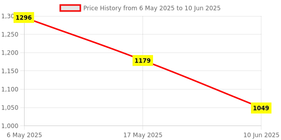 industrybuying.com ANALOG DEVICES Serial Communications RS422/RS485 TRANSCEIVER, 500KBPS, SOIC-8, MAX14776EASA+ analog devices Price History Graph from 6 May 2025 to 10 Jun 2025