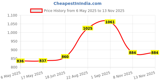 industrybuying.com ANALOG DEVICES Serial Communications RS422/RS485 TRANSCEIVER, 500KBPS, UMAX-8, MAX14782EAUA+ analog devices Price History Graph from 6 May 2025 to 12 Nov 2025