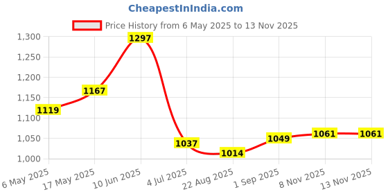industrybuying.com ANALOG DEVICES Serial Communications RS422/RS485 TRANSMITTER, 20MBPS, TSSOP16, MAX3042BCUE+ analog devices Price History Graph from 6 May 2025 to 13 Nov 2025