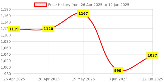 industrybuying.com ANALOG DEVICES Serial Communications RS422/RS485 TX, 20MBPS, 5.25V, NSOIC-16, MAX3042BESE+ analog devices Price History Graph from 26 Apr 2025 to 12 Jun 2025