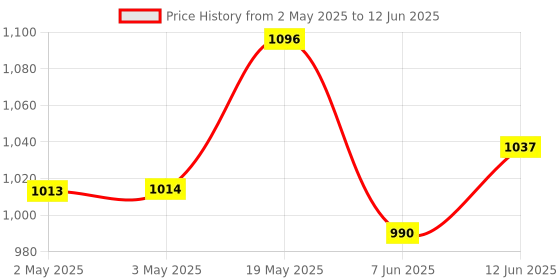 industrybuying.com ANALOG DEVICES Serial Communications RS422/RS485 TX, 20MBPS, 5.25V, NSOIC-16, MAX3045BCSE+ analog devices Price History Graph from 2 May 2025 to 12 Jun 2025