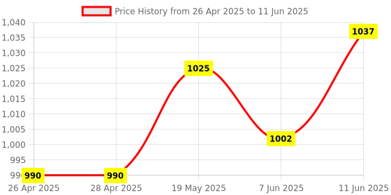 industrybuying.com ANALOG DEVICES Serial Communications RS422/RS485 TX, 20MBPS, 5.25V, NSOIC-16, MAX3045BESE+ analog devices Price History Graph from 26 Apr 2025 to 11 Jun 2025