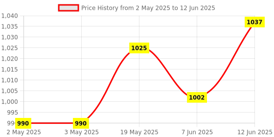 industrybuying.com ANALOG DEVICES Serial Communications RS422/RS485 TX, 20MBPS, 5.25V, TSSOP-16, MAX3045BEUE+ analog devices Price History Graph from 2 May 2025 to 12 Jun 2025
