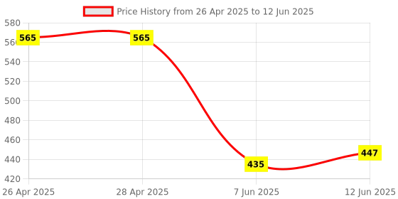 industrybuying.com ANALOG DEVICES Serial Communications RS422/RS485 TX, 250KBPS, 3.465V, SOT-23, MAX3293AUT+T analog devices Price History Graph from 26 Apr 2025 to 12 Jun 2025