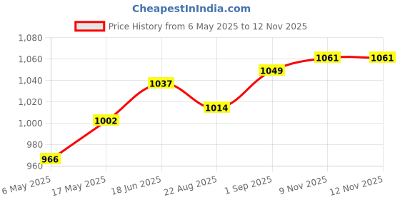 industrybuying.com ANALOG DEVICES Serial Communications RS422/RS485 TX, 250KBPS, 5.25V, NSOIC-16, MAX3040CSE+ analog devices Price History Graph from 6 May 2025 to 12 Nov 2025