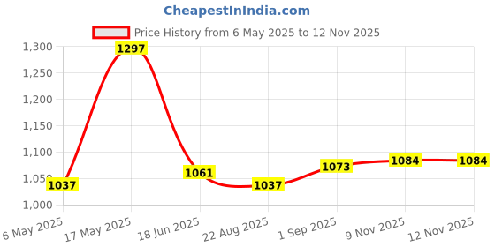 industrybuying.com ANALOG DEVICES Serial Communications RS422/RS485 TX, 250KBPS, 5.25V, NSOIC-16, MAX3040ESE+ analog devices Price History Graph from 6 May 2025 to 12 Nov 2025