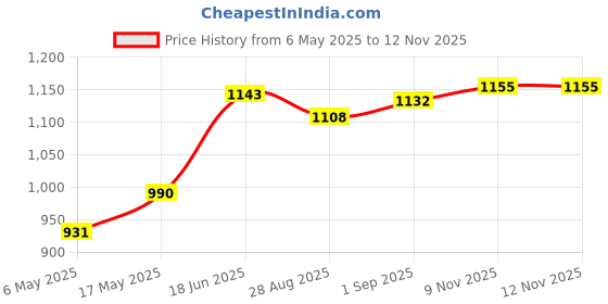 industrybuying.com ANALOG DEVICES Serial Communications RS422/RS485 TX, 250KBPS, 5.25V, NSOIC-16, MAX3043ESE+ analog devices Price History Graph from 6 May 2025 to 12 Nov 2025