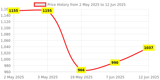 industrybuying.com ANALOG DEVICES Serial Communications RS422/RS485 TX, 250KBPS, 5.25V, TSSOP-16, MAX3040EUE+ analog devices Price History Graph from 2 May 2025 to 12 Jun 2025