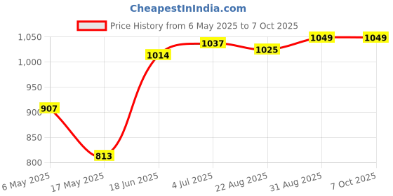 industrybuying.com ANALOG DEVICES Serial Communications RS422/RS485 TX, 2.5MBPS, 5.25V, NSOIC-16, MAX3041CSE+ analog devices Price History Graph from 6 May 2025 to 7 Oct 2025