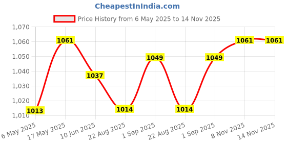 industrybuying.com ANALOG DEVICES Serial Communications RS422/RS485 TX, 2.5MBPS, 5.25V, TSSOP-16, MAX3041CUE+ analog devices Price History Graph from 6 May 2025 to 14 Nov 2025