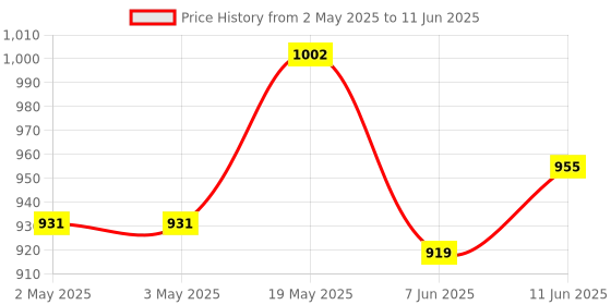 industrybuying.com ANALOG DEVICES Serial Communications RS422/RS485 TX, 2.5MBPS, 5.25V, TSSOP-16, MAX3041EUE+ analog devices Price History Graph from 2 May 2025 to 11 Jun 2025