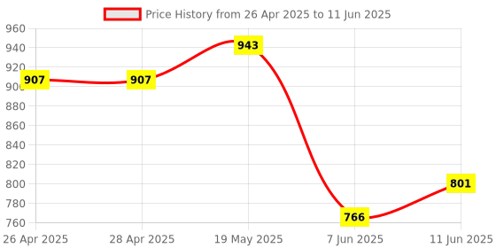 industrybuying.com ANALOG DEVICES Serial Communications RS422/RS485 TXRX, 10MBPS, 3.6V, DIP-14, MAX3491CPD+ analog devices Price History Graph from 26 Apr 2025 to 11 Jun 2025
