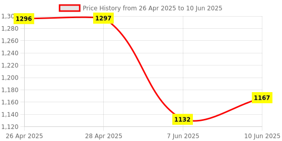 industrybuying.com ANALOG DEVICES Serial Communications RS422/RS485 TXRX, 10MBPS, 3.6V, DIP-8, MAX3485EPA+ analog devices Price History Graph from 26 Apr 2025 to 10 Jun 2025