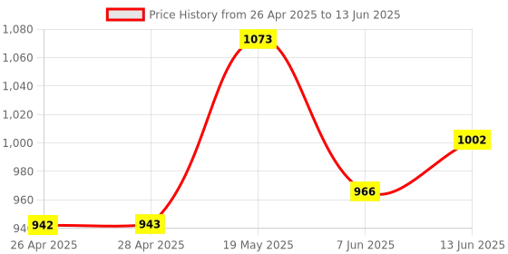 industrybuying.com ANALOG DEVICES Serial Communications RS422/RS485 TXRX, 10MBPS, 3.6V, DIP-8, MAX3490CPA+ analog devices Price History Graph from 26 Apr 2025 to 13 Jun 2025