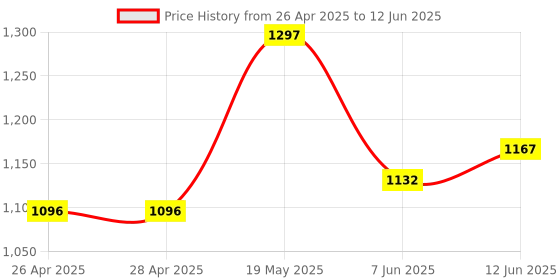 industrybuying.com ANALOG DEVICES Serial Communications RS422/RS485 TXRX, 10MBPS, 3.6V, DIP-8, MAX3490EPA+ analog devices Price History Graph from 26 Apr 2025 to 12 Jun 2025