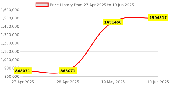 industrybuying.com ANALOG DEVICES Serial Communications RS422/RS485 TXRX, 10MBPS, 3.6V, NSOIC-14, MAX3491CSD+T (Pack of 2500) analog devices Price History Graph from 27 Apr 2025 to 10 Jun 2025