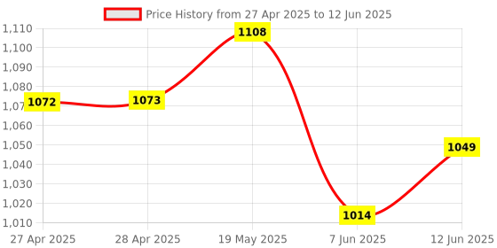 industrybuying.com ANALOG DEVICES Serial Communications RS422/RS485 TXRX, 10MBPS, 3.6V, NSOIC-14, MAX3491EESD+T analog devices Price History Graph from 27 Apr 2025 to 12 Jun 2025