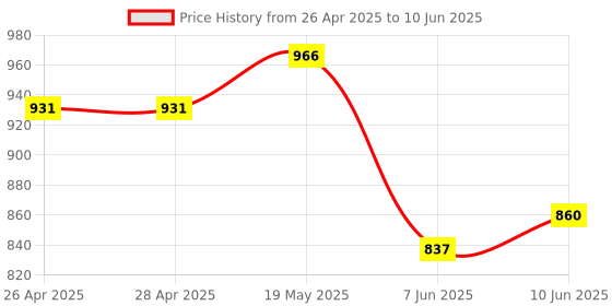 industrybuying.com ANALOG DEVICES Serial Communications RS422/RS485 TXRX, 10MBPS, 3.6V, NSOIC-14, MAX3491ESD+ analog devices Price History Graph from 26 Apr 2025 to 10 Jun 2025