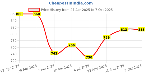 industrybuying.com ANALOG DEVICES Serial Communications RS422/RS485 TXRX, 10MBPS, 3.6V, NSOIC-14, MAX3491ESD+T analog devices Price History Graph from 27 Apr 2025 to 6 Oct 2025