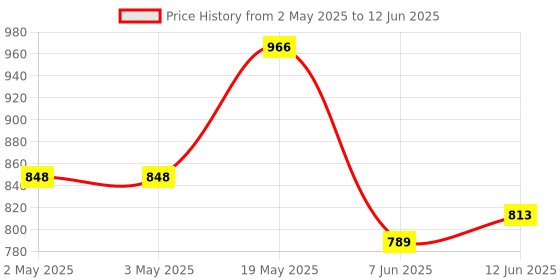 industrybuying.com ANALOG DEVICES Serial Communications RS422/RS485 TXRX, 10MBPS, 3.6V, NSOIC-8, MAX3485CSA+ analog devices Price History Graph from 2 May 2025 to 12 Jun 2025