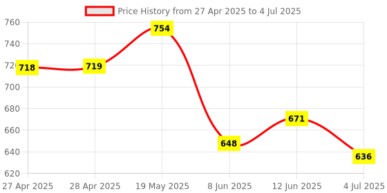 industrybuying.com ANALOG DEVICES Serial Communications RS422/RS485 TXRX, 10MBPS, 3.6V, NSOIC-8, MAX3485CSA+T analog devices Price History Graph from 27 Apr 2025 to 4 Jul 2025