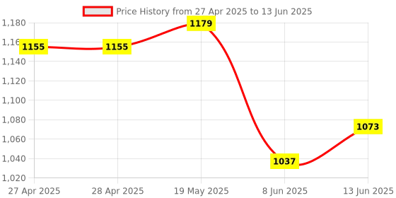 industrybuying.com ANALOG DEVICES Serial Communications RS422/RS485 TXRX, 10MBPS, 3.6V, NSOIC-8, MAX3485EESA+T analog devices Price History Graph from 27 Apr 2025 to 13 Jun 2025