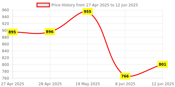 industrybuying.com ANALOG DEVICES Serial Communications RS422/RS485 TXRX, 10MBPS, 3.6V, NSOIC-8, MAX3485ESA+T analog devices Price History Graph from 27 Apr 2025 to 12 Jun 2025