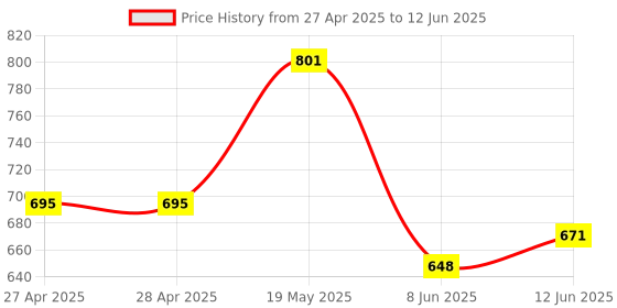 industrybuying.com ANALOG DEVICES Serial Communications RS422/RS485 TXRX, 10MBPS, 3.6V, NSOIC-8, MAX3490CSA+T analog devices Price History Graph from 27 Apr 2025 to 12 Jun 2025