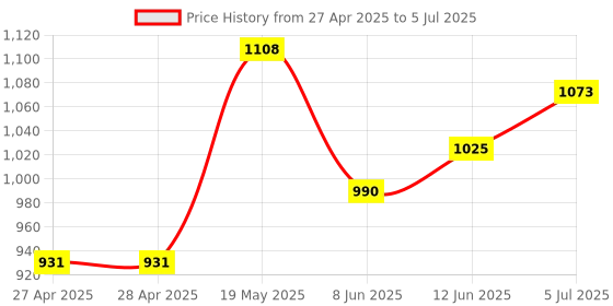 industrybuying.com ANALOG DEVICES Serial Communications RS422/RS485 TXRX, 10MBPS, 3.6V, NSOIC-8, MAX3490EESA+T analog devices Price History Graph from 27 Apr 2025 to 5 Jul 2025