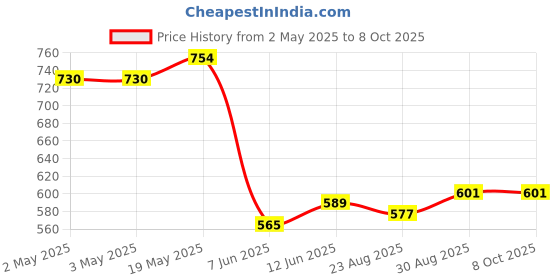 industrybuying.com ANALOG DEVICES Serial Communications RS422/RS485 TXRX, 10MBPS, 5.25V, NSOIC-8, MAX3087CSA+ analog devices Price History Graph from 2 May 2025 to 6 Oct 2025