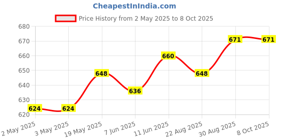 industrybuying.com ANALOG DEVICES Serial Communications RS422/RS485 TXRX, 10MBPS, 5.25V, NSOIC-8, MAX3087ECSA+ analog devices Price History Graph from 2 May 2025 to 6 Oct 2025