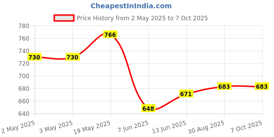 industrybuying.com ANALOG DEVICES Serial Communications RS422/RS485 TXRX, 10MBPS, 5.25V, NSOIC-8, MAX3087EESA+ analog devices Price History Graph from 2 May 2025 to 6 Oct 2025