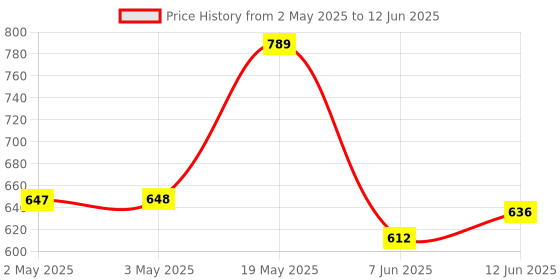industrybuying.com ANALOG DEVICES Serial Communications RS422/RS485 TXRX, 10MBPS, 5.25V, NSOIC-8, MAX3088ECSA+ analog devices Price History Graph from 2 May 2025 to 12 Jun 2025