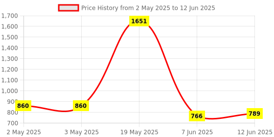 industrybuying.com ANALOG DEVICES Serial Communications RS422/RS485 TXRX, 10MBPS, 5.25V, NSOIC-8, MAX3088EESA+ analog devices Price History Graph from 2 May 2025 to 12 Jun 2025
