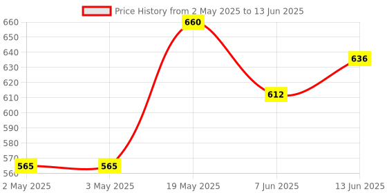 industrybuying.com ANALOG DEVICES Serial Communications RS422/RS485 TXRX, 10MBPS, 5.25V, NSOIC-8, MAX3088ESA+ analog devices Price History Graph from 2 May 2025 to 13 Jun 2025