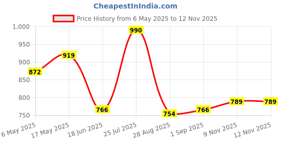 industrybuying.com ANALOG DEVICES Serial Communications RS422/RS485 TXRX, 10MBPS, 5.25V, NSOIC, MAX3086ECSD+ analog devices Price History Graph from 6 May 2025 to 12 Nov 2025