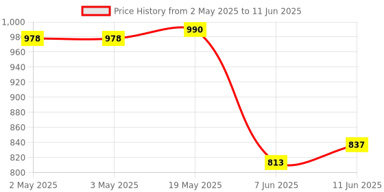 industrybuying.com ANALOG DEVICES Serial Communications RS422/RS485 TXRX, 10MBPS, 5.25V, NSOIC, MAX3086EESD+ analog devices Price History Graph from 2 May 2025 to 11 Jun 2025