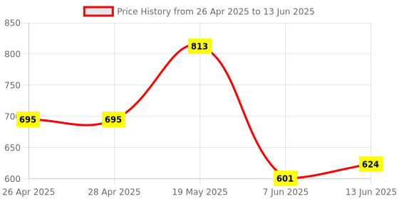 industrybuying.com ANALOG DEVICES Serial Communications RS422/RS485 TXRX, 10MBPS, 5.25V, NSOIC, MAX3089ECSD+ analog devices Price History Graph from 26 Apr 2025 to 13 Jun 2025