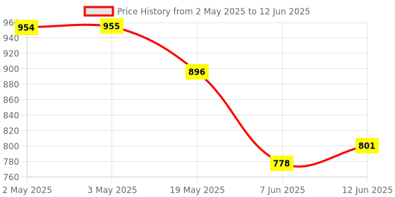 industrybuying.com ANALOG DEVICES Serial Communications RS422/RS485 TXRX, 115KBPS, 5.25V, DIP-8, MAX3081ECPA+ analog devices Price History Graph from 2 May 2025 to 12 Jun 2025