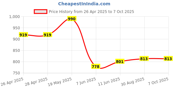 industrybuying.com ANALOG DEVICES Serial Communications RS422/RS485 TXRX, 115KBPS, 5.25V, DIP-8, MAX3082ECPA+ analog devices Price History Graph from 26 Apr 2025 to 6 Oct 2025