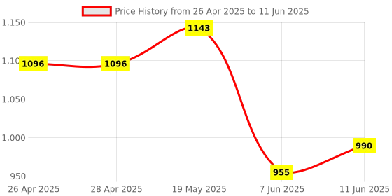 industrybuying.com ANALOG DEVICES Serial Communications RS422/RS485 TXRX, 115KBPS, 5.25V, DIP-8, MAX3082EEPA+ analog devices Price History Graph from 26 Apr 2025 to 11 Jun 2025